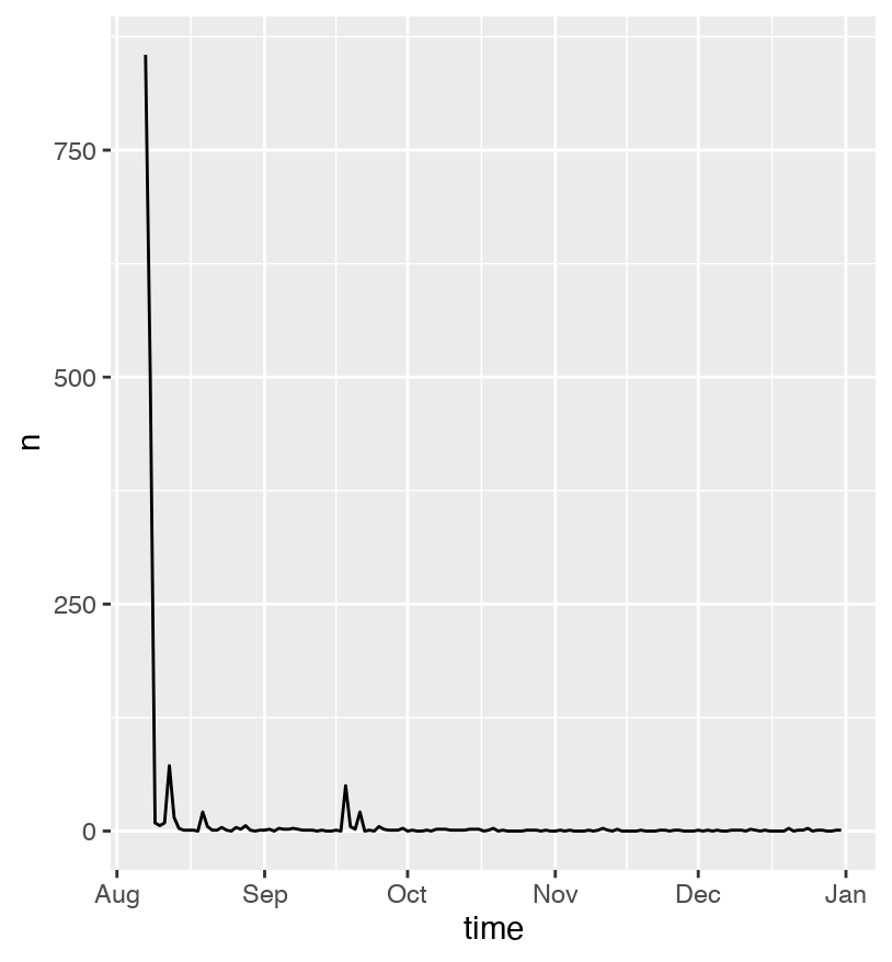 There were a number of tweets about the banks and certain cases where black clients were poorly treated, but there wasn't a huge volume around the hashtag after the initial day for the rest of 2020.The chart shows tweets per day using the hashtag.