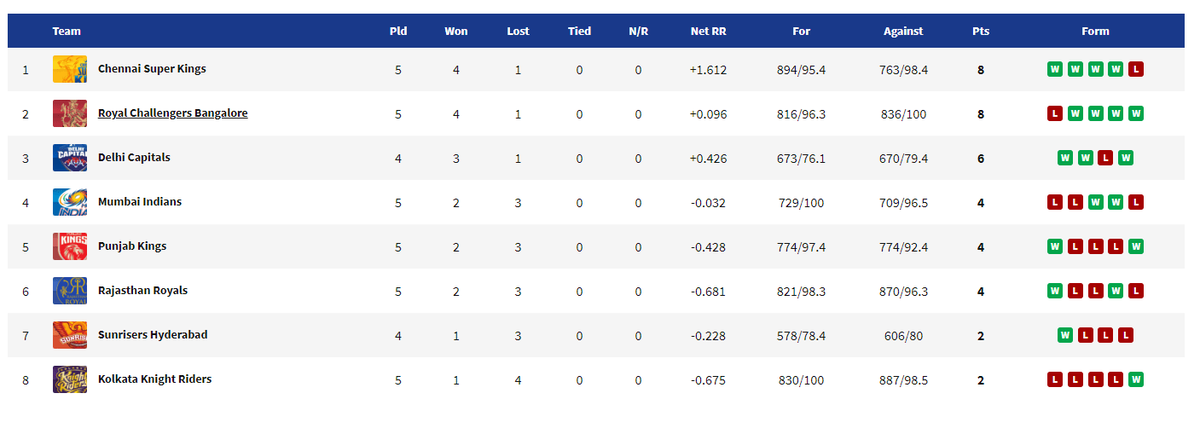 igtamil's tweet photo. Top of the Table 🔥🔥🔥💪💪💪
#CSK #Chennaisuperkings #jadeja #Jaddu https://t.co/1AOKTf5uwk