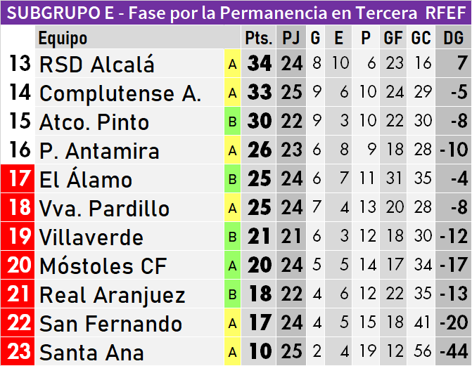 DeLaRiva_M's tweet photo. 🧮 Recalculando (IV)...

Clasificaciones del grupo 7 de Tercera División tras la cuarta jornada (con aplazamientos pendientes) de la segunda fase.

El Leganés B @CanteraPepinera es matemáticamente equipo de #SegundaDivisiónRFEF 

#TerceraDivisión #3div7 #TerceraDivisiónRFEF https://t.co/CAE1EWZ86L
