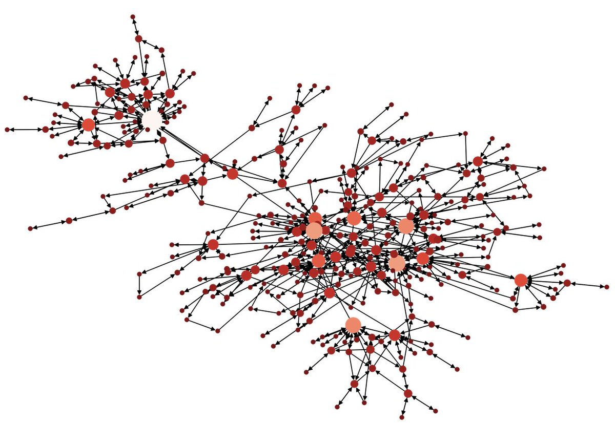 Checkout our latest post: 

*#Graph Components: #Strongly and #Weakly #Connected #Components*

bit.ly/2PlF6Pz

We explore the connectivity properties of a real world <a href="/Twitter/">Twitter</a> #reply #network using #SCC and #WCC