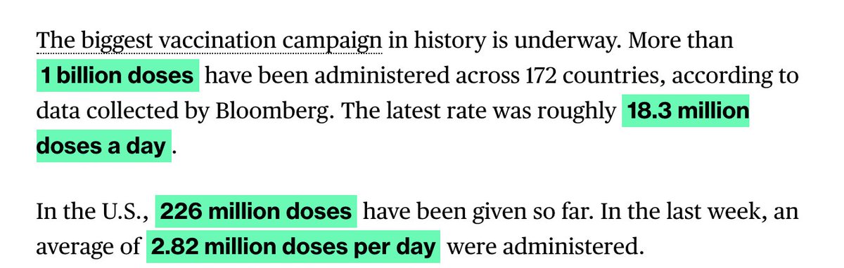 1. More than 1B doses of  #Covid19 vaccine have been administered worldwide, the Bloomberg tracker reports. One might be tempted to think 1 in 8 people have received a dose, but that's not true. A quarter of the doses have been used in the US, where many people have received 2.