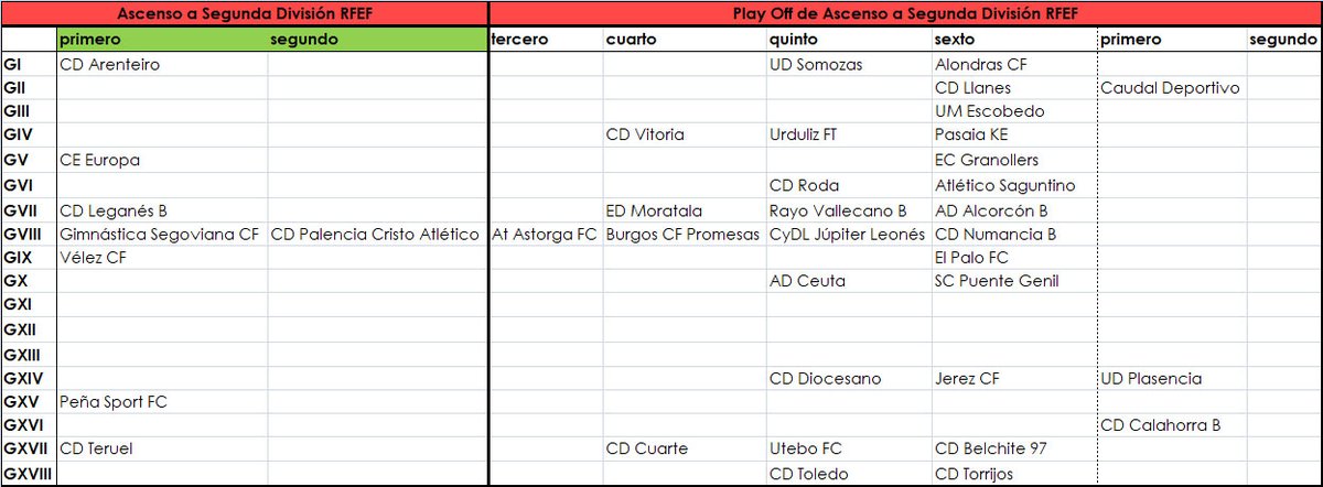 joseragonfid's tweet photo. Cuatro equipos más para el Play Off de ascenso en Tercera a #SegundaRFEF
#3div4 el @UrdulizKT
#3div9 el @ElPaloFC
#3div18 el @CD_Toledo y el @CDTorrijos https://t.co/KEXaPPjaL4