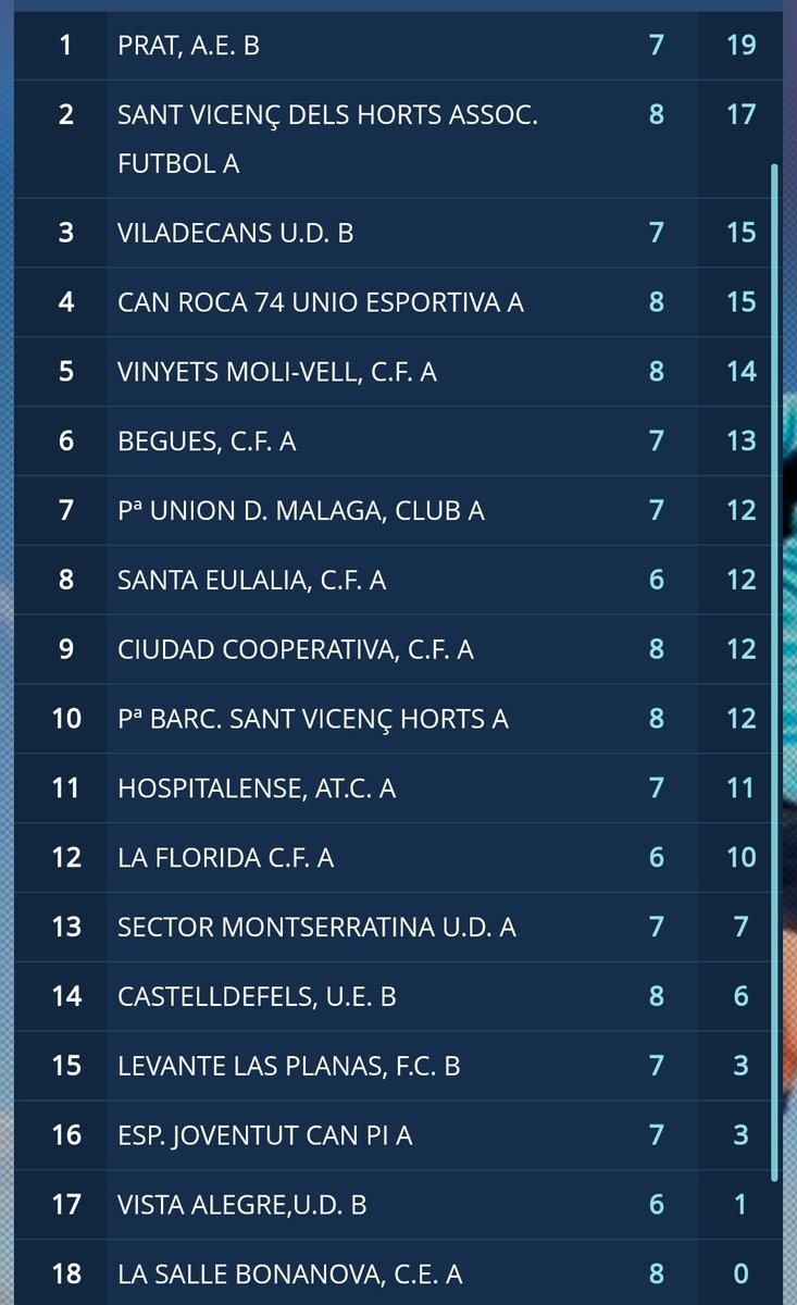 uecanroca74's tweet photo. Resultado del partido de la jornada 8 y como queda la clasificación. Seguimos arriba no hay que rendirse y seguir. VAMOS VERDES💚💚💚 https://t.co/6vccnMpGs5
