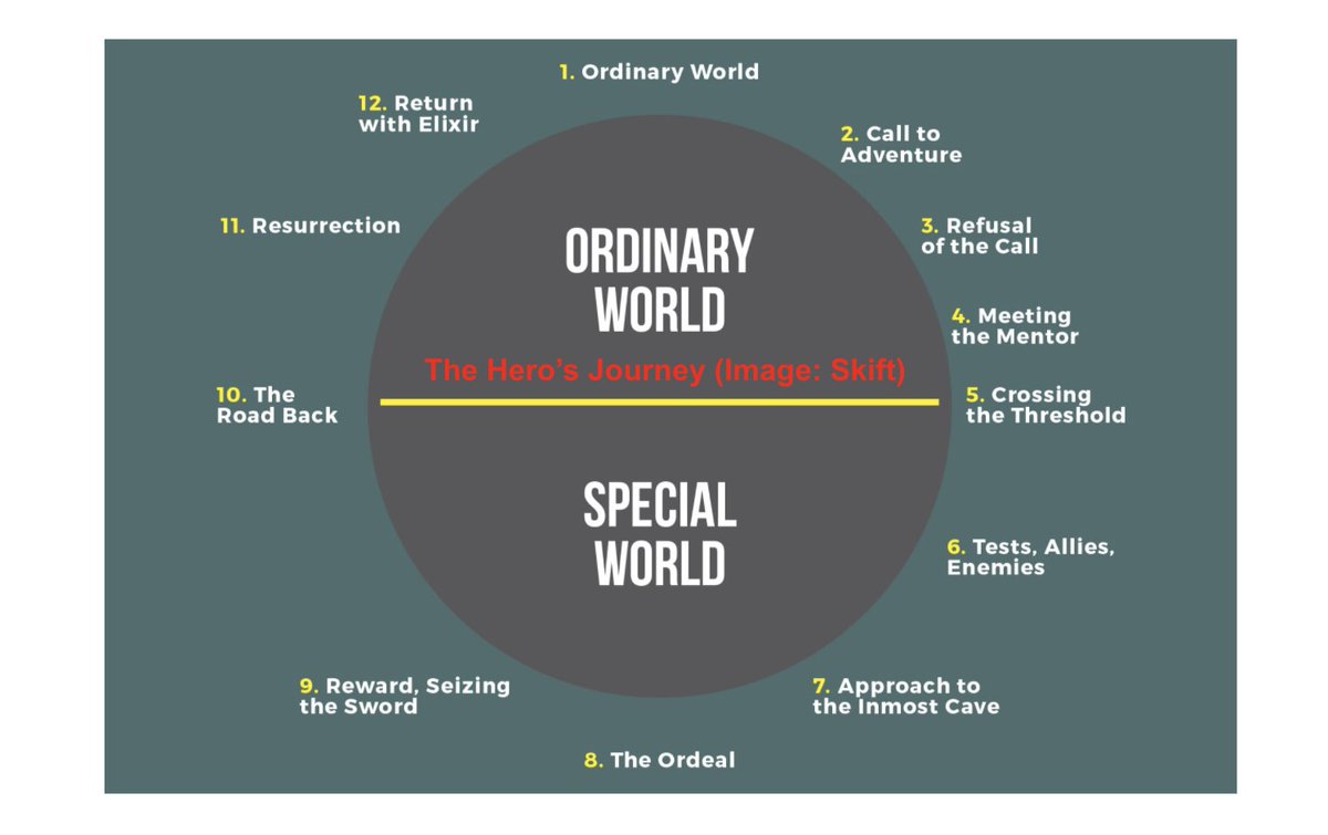 0/ The "Hero's Journey" was coined by Joseph Campbell, an American literary prof. He studied ancient myths and found many shared a similar character arc (AKA the "monomyth").It follows 12 stages, with a hero venturing from an "ordinary world" to a "special world" and back.