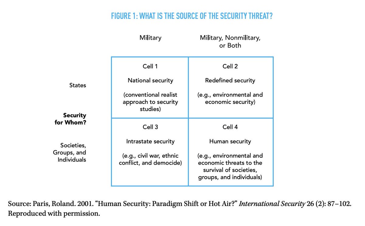 To this point, what do we mean by security and whose security matters? Here, I review the foundational work from  @rolandparis on the distinctions between state security and human security and the distinctions between military and non-military threats. 4/