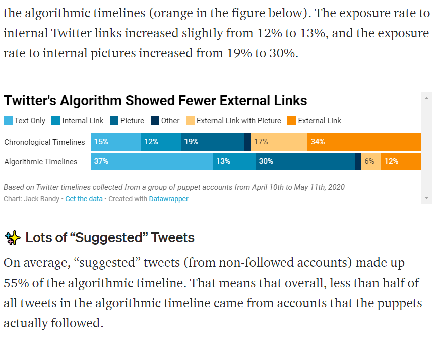 randfish's tweet photo. Twitter's algorithmic timeline really changes what we see:

- 2/3rds fewer external links!
- Far more "suggested" tweets
- Greater diversity of accounts
- Reduced exposure to most topics... but more politics
- Slightly more "echo chamber" tweets

Quite nearly a tactical guide. https://t.co/61ZEMyexeR