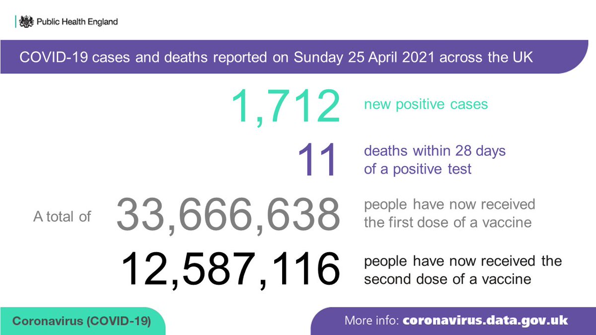 UKHSA's tweet image. The #COVID19 Dashboard is updated: coronavirus.data.gov.uk

On Sun 25 April, 1,712 new positive cases and 11 deaths within 28 days of a positive test were reported across the UK.

33,666,638 people have received the first dose of the #vaccine.

12,587,116 have received a 2nd dose