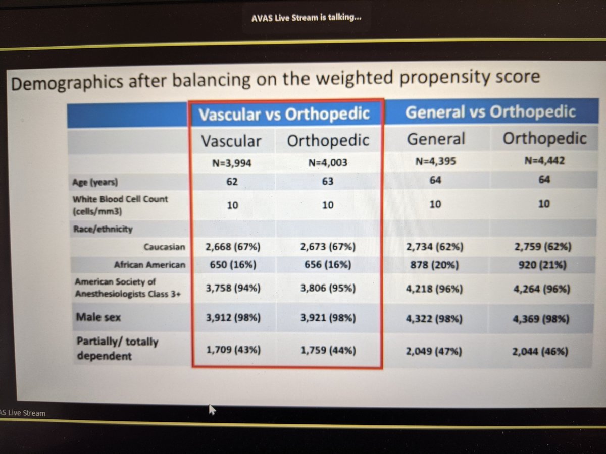 Dr.Jennie Meier frim Texas VA discusses 'Outcomes of Lower Extremity Amputations Based on Surgical Specialty' comparing #Orthopedic #Vascular & #GeneralSurgery @UTSWNews @UTSWSurgeryLife @UTSW_Surgery #AVAS21 @AAOSmembers