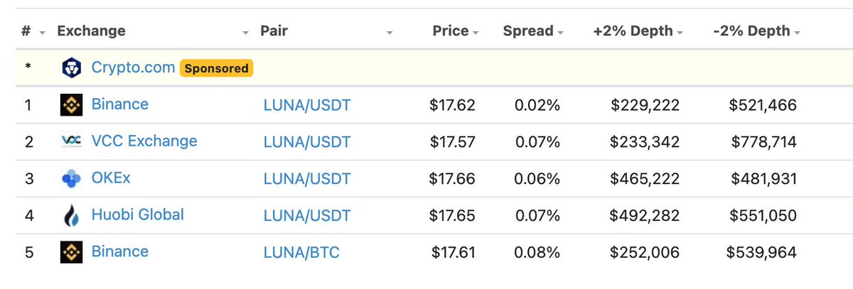 4/ look at the contrast between  $LUNA and  $BTC for examplenot a judgment, simply an observation. trade pairs and market depth matter, esp in a low liquidity trade. (sidebar: can anyone  @coingecko explain why FTX is ranked 1 for bitcoin despite low volume? it's very sus...)