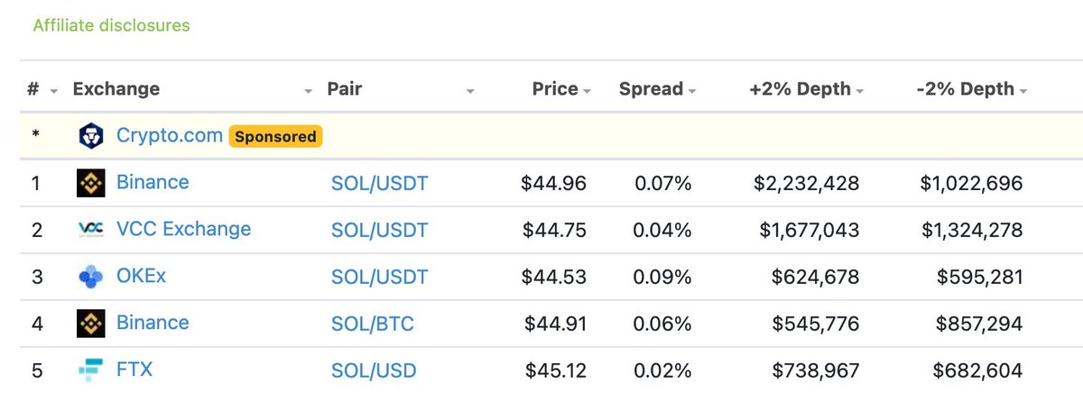 3/ shallow order book depth means small volumes can drive outsized price momentum. this works on the way up... and down. see  $SOL market depth for example.price narratives become a self-fulfilling prophecy, especially in times like these. in reality, the story is more nuanced.
