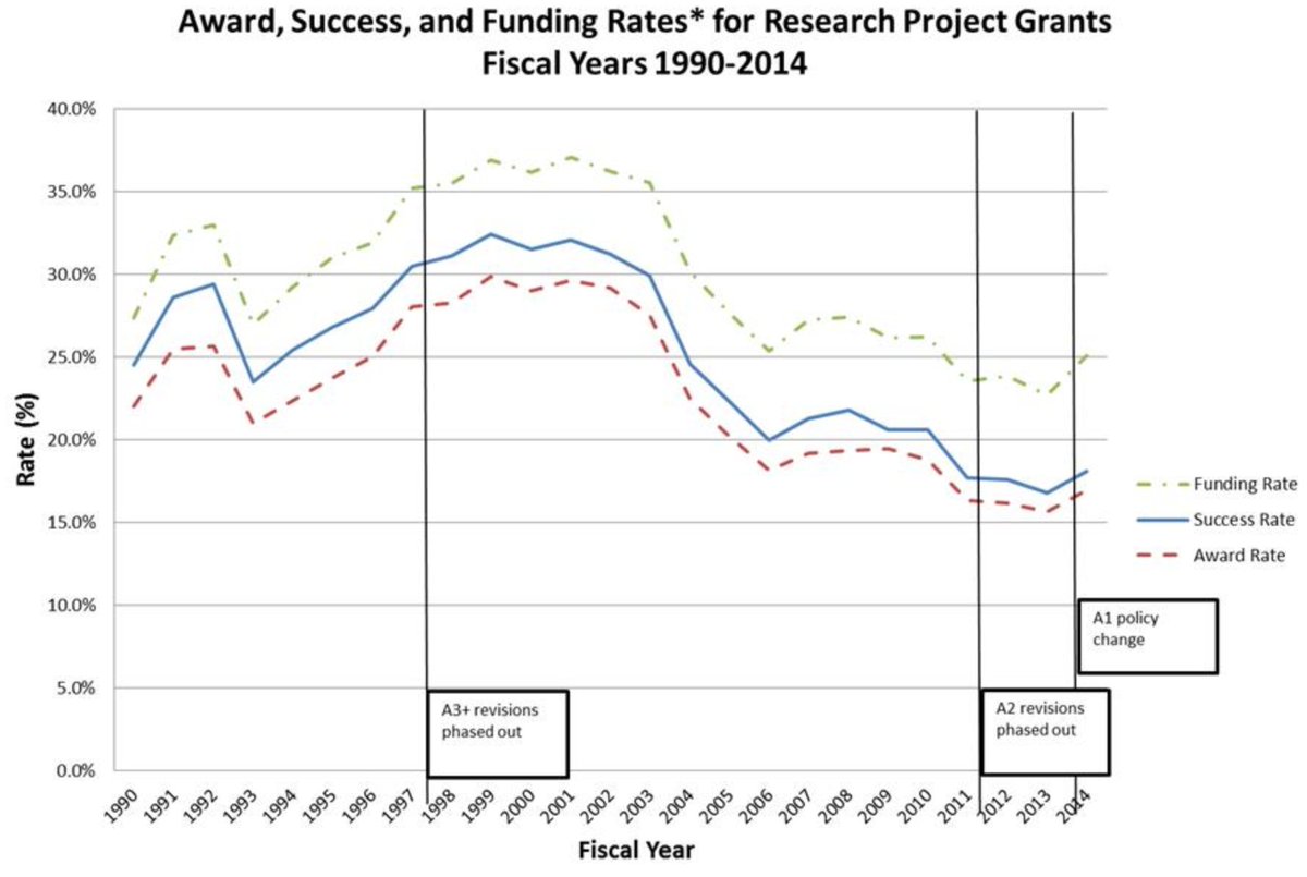 Why is the  #R01GoldenTicket a problematic promotion criteria? First,  in NIH funding paylines has raised the bar  over time. Success rates for R01 proposals were 25%-30%; now hovering far lower:  https://bit.ly/3u4JyRk  (2/7)