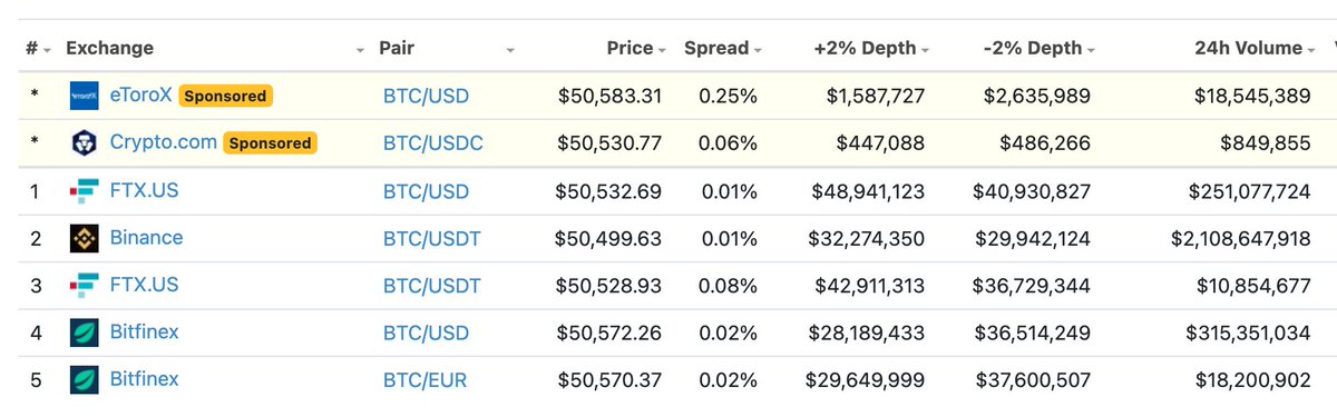 4/ look at the contrast between  $LUNA and  $BTC for examplenot a judgment, simply an observation. trade pairs and market depth matter, esp in a low liquidity trade. (sidebar: can anyone  @coingecko explain why FTX is ranked 1 for bitcoin despite low volume? it's very sus...)