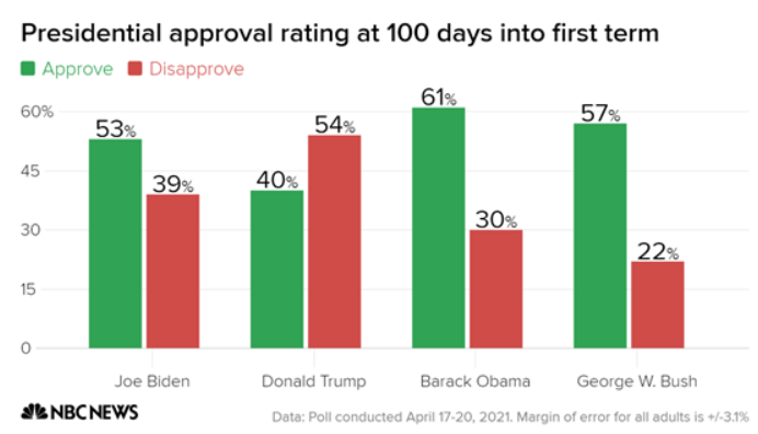 Better than Trump, but way behind Bush and Obama. And this is just adults. His RV numbers are worse.  https://www.nbcnews.com/politics/meet-the-press/poll-100-days-biden-s-approval-remains-strong-can-honeymoon-n1265199