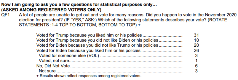 Biden 46 - 41 Trump on the 2020 recalled vote. Someone tell Morning Consult it is possible to get that right. But you have to want to get it right, which MC doesn't.  https://www.nbcnews.com/politics/meet-the-press/poll-100-days-biden-s-approval-remains-strong-can-honeymoon-n1265199