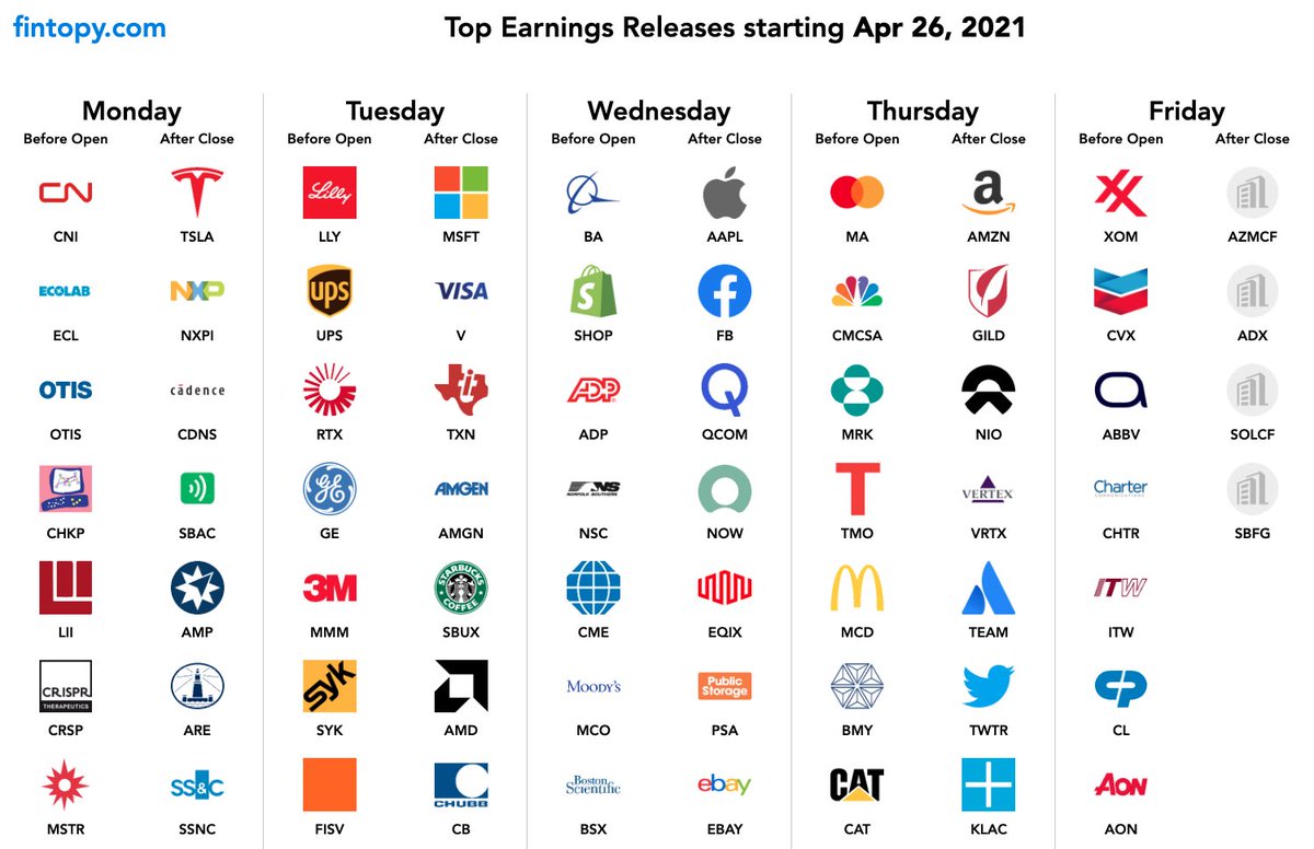 fintopy's tweet image. Next weeks top earnings, which ones will you be looking at? 

#invest #StockMarkets #stocks #earnings $AAPL $TSLA $MSFT $AMZN $MA $GE $FB $MCD $CVX $3M