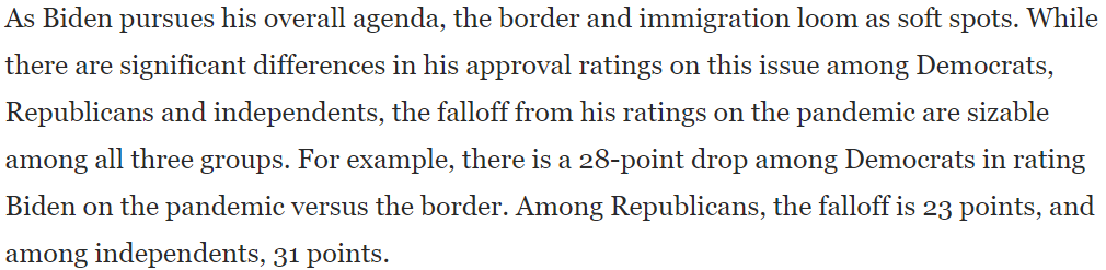 As long as the pandemic remains the salient issue, Biden's strong numbers on that will keep his overall approval afloat. The question is what happens if and when it starts to fade and an issue where his numbers are bad like immigration comes to the fore.  https://www.washingtonpost.com/politics/2021/04/25/biden-100-days-poll/