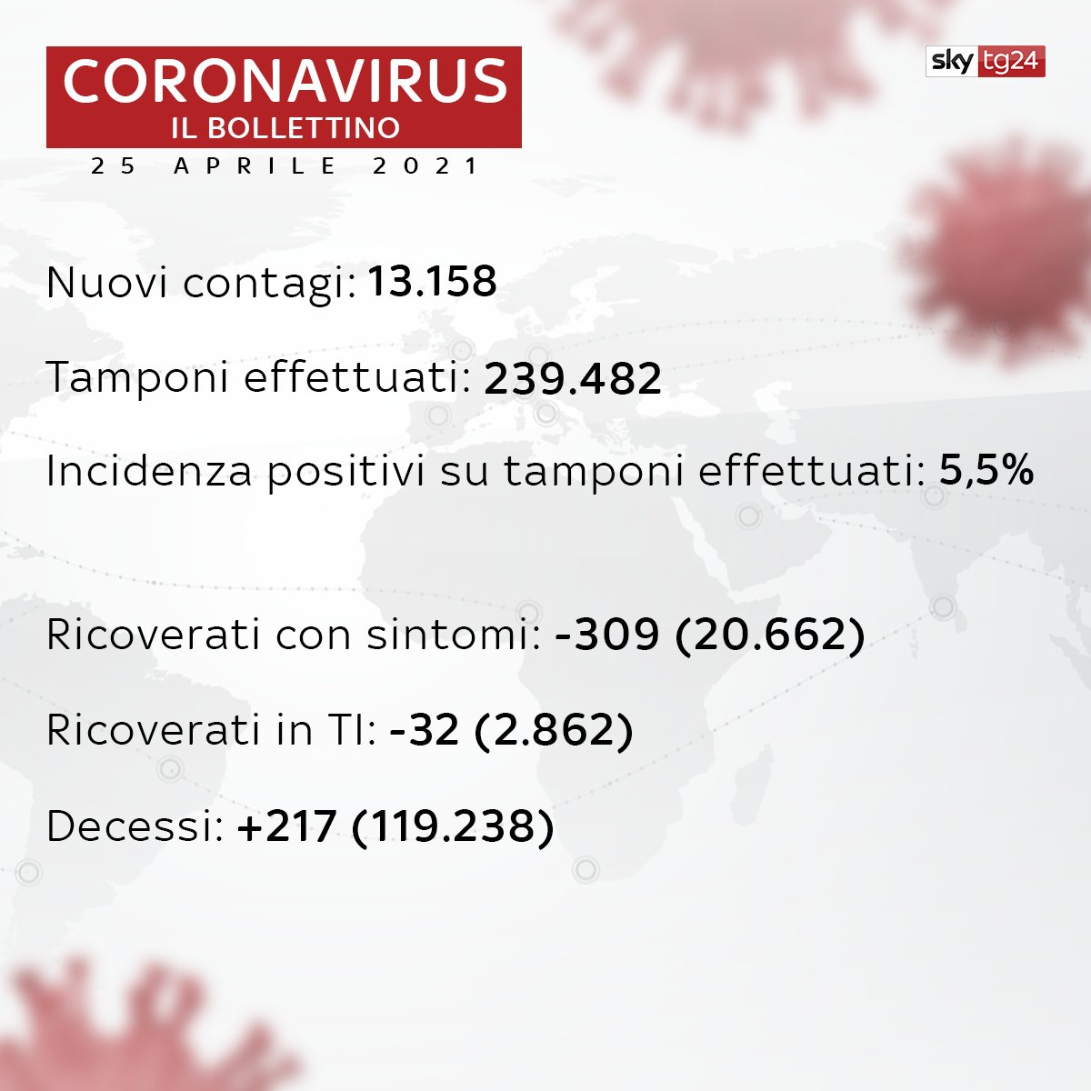 SkyTG24's tweet image. #Coronavirus
Il bollettino con i dati di oggi nel dettaglio: sky.tg/2quEw