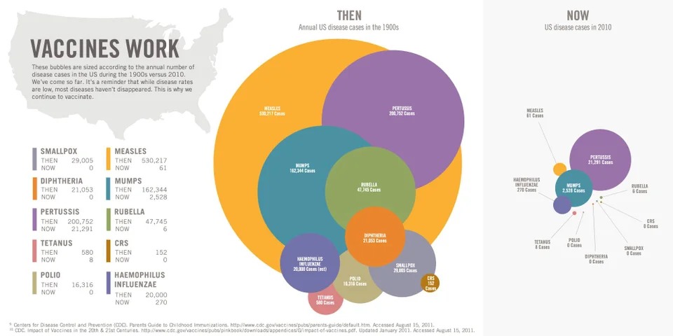 First and foremost, vaccines work.They always have.The chart below illustrates the impact it has had on contagions in the past. This WILL still be the case with the COVID vaccines we have available.