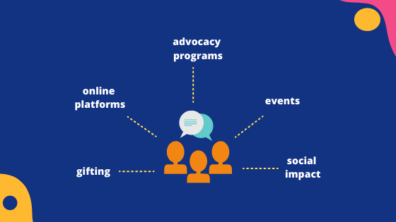 What are the tactics involved in community marketing?1) Create advocacy and ambassador programs2) Establishing closed online platforms to connect to communities that need a digital place to coalesce3) Support a social cause (and mean it)4) Host private events5) Gifting