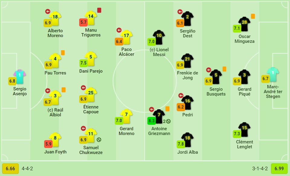 SofaScore on Twitter "FT Barcelona win! Villarreal couldn't get back