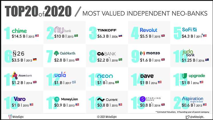 I took a look at the top 20 Neobanks to see who was taking a similar approach. I googled "bank name + Facebook member group".