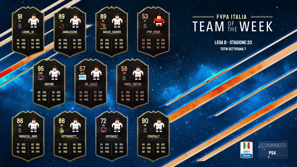 Altra settimana ed altro #TOTW della serie B di <a href="/FVPA_net/">FVPA.net 🇮🇹</a> 🔥🔝

 Facciamo i complimenti ai nostri ragazzi 👏🏻

🏅 <a href="/cr1stal17x/">cr1stal17</a> 
🏅 <a href="/Lux95_10/">Luca</a>
🏅 <a href="/Parucca_1983/">Simone</a> 
🏅 <a href="/fred_le_grand/">Fred</a> 

#WeAreFigaro ⚫️🟠⚪️