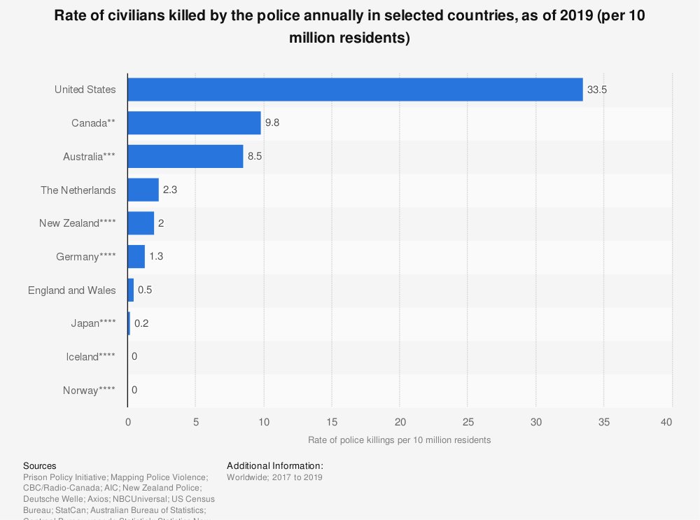 These data , from statista &  http://security.org , show we have a real problem with police killings in the USA. First, per 100000 population, the US IS WAY off from other wealthy democracies