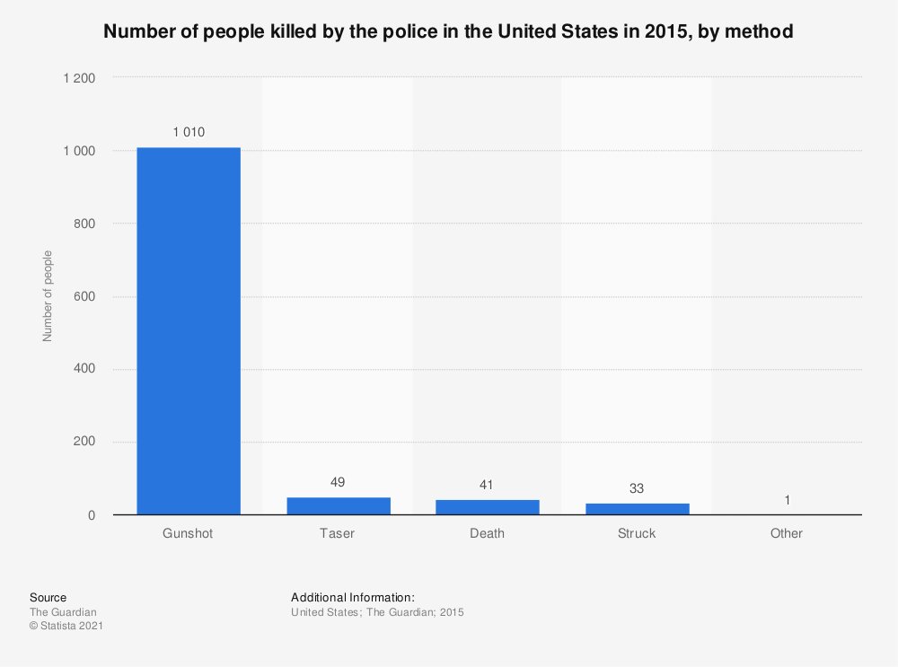 Second, the cause of death, overwhelmingly, is gunshot