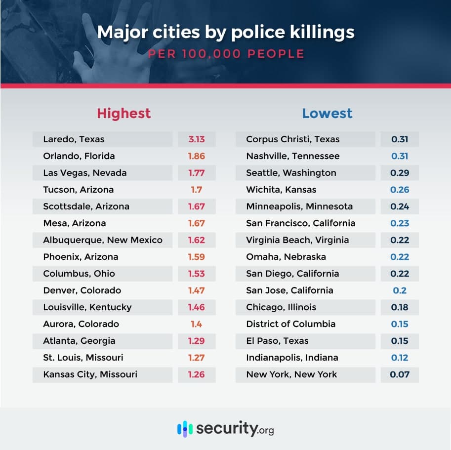 Fourth, they vary dramatically by city. Overall rates in Laredo TX per 100000 are nearly 50X those of NYC.