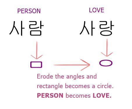 his brilliant wordplay in trivia 承: love ;"I’m just a person, you erode all my sharp edges, You make me into love"- refers to korean for person (사람) and we take the last consonant "ㅁ" and erode it's corners it becomes "ㅇ" thus becoming the korean word for love (사랑).