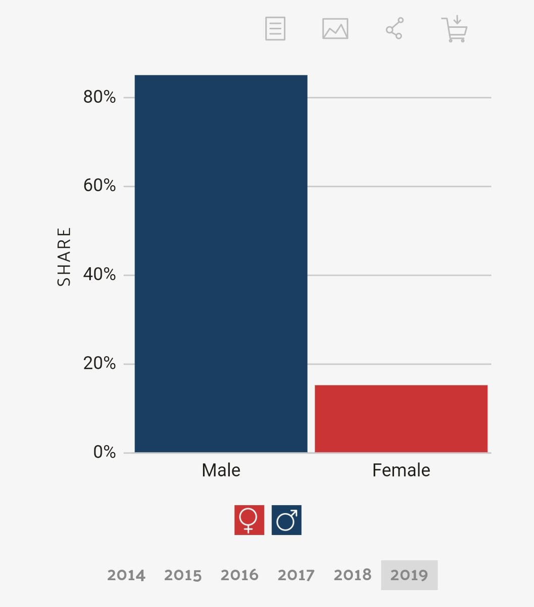 Finally, data org shows the police are dramatically off balance in gender.