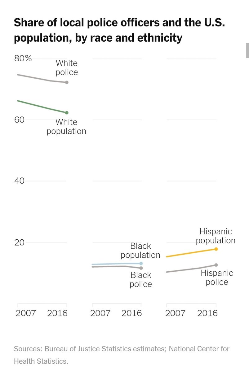 In general, forces oversample whites relative to the population, especially in leadership positionss