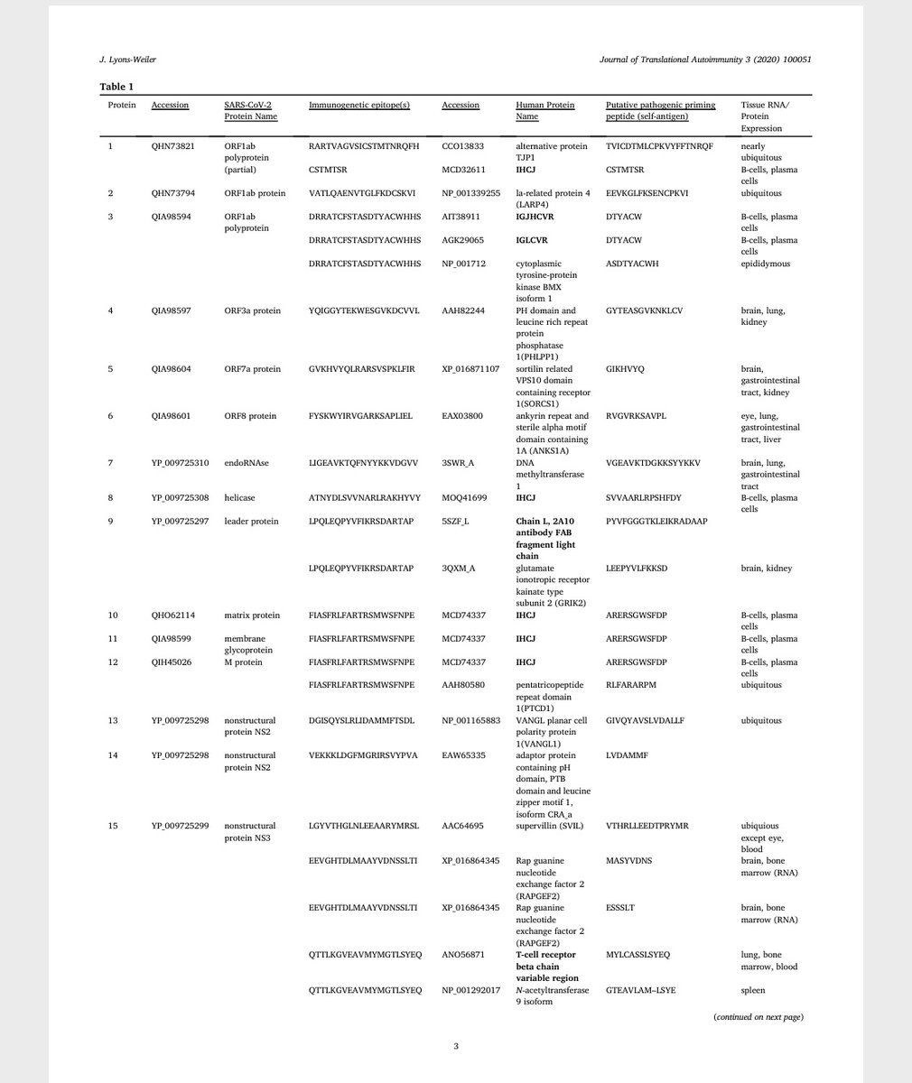 21.6/x Quoting„Results37 SARS-CoV-2 proteins were downloaded from the NCBI SARS-CoV-2 NCBI resource.Of these, 8 proteins had no recognizably immunogenic peptides.The remaining [29] proteins had [1 to 6] immunogenic peptides (Table 1).“