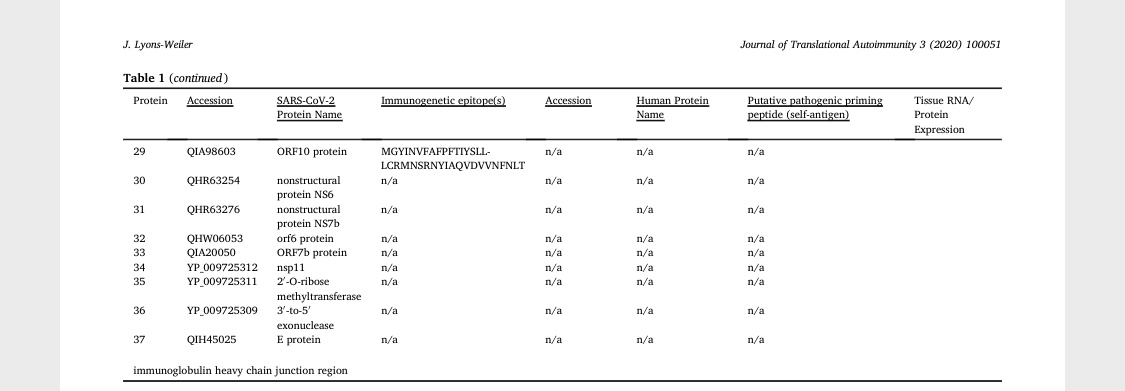 21.6/x Quoting„Results37 SARS-CoV-2 proteins were downloaded from the NCBI SARS-CoV-2 NCBI resource.Of these, 8 proteins had no recognizably immunogenic peptides.The remaining [29] proteins had [1 to 6] immunogenic peptides (Table 1).“