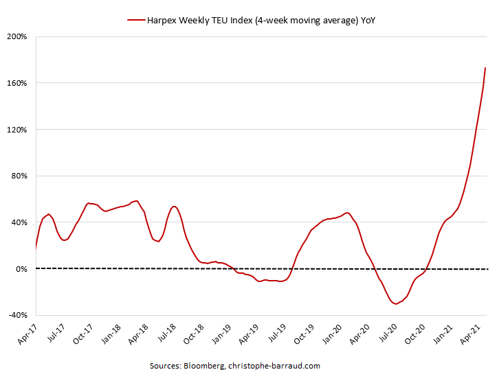  High frequency indicators (Baltic Dry & Harpex) suggest that, on a YoY basis, global trade growth is gaining traction (amid favorable base effects and strong demand)