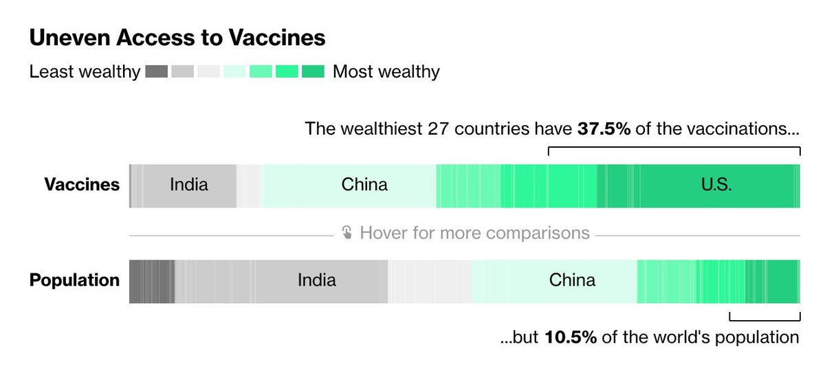 3. Global distribution of vaccine is still wildly inequitable. The Bloomberg tracker says the 27 richest countries, where 10.5% of the world's people live, have 37.5% of the available vaccine. In the case of the US, some of that vaccine isn't being used & is unlikely to be used.