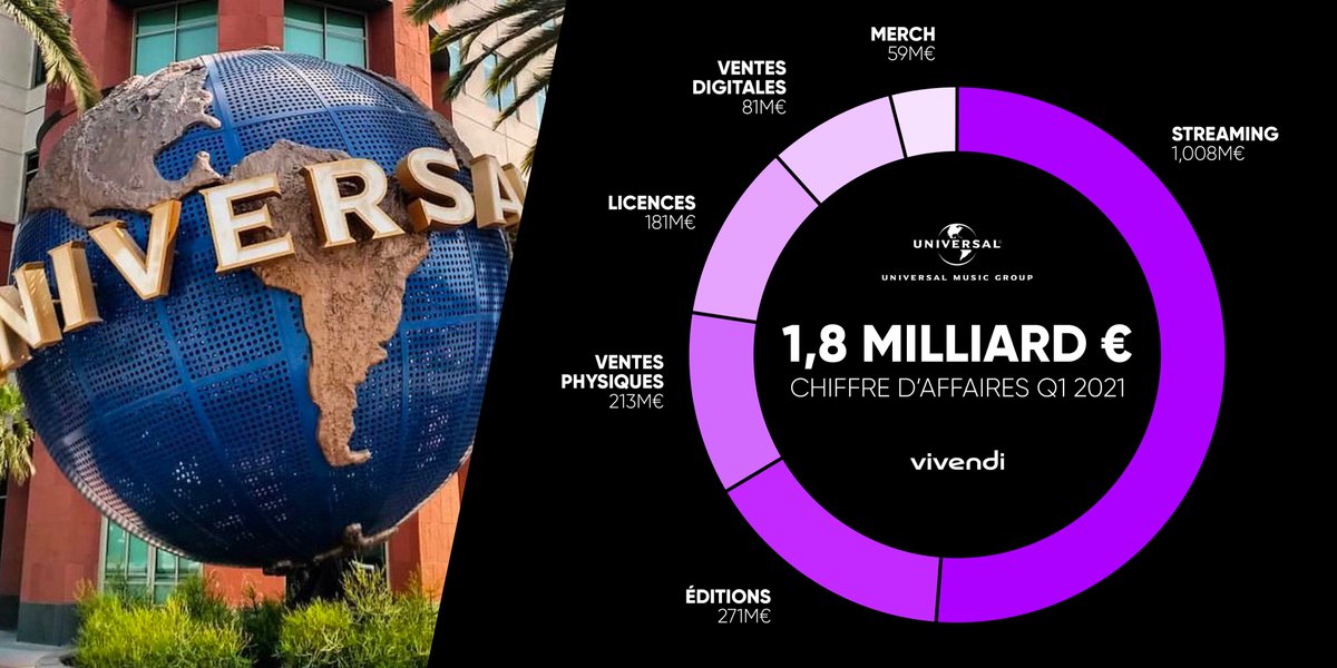 💵 Universal Music Group réalise 1,81 milliard d'euros de chiffre d'affaires au 1er trimestre 2021 !

1,008B streaming (55%) 🎧
271M éditions (15%) 🎼
213M physique (12%) 💿
181M licences (10%) ©️
81M téléchargement (4%) 📥
59M merchandising (3%) 🧢