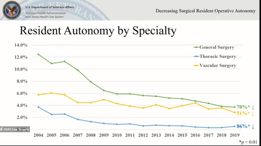 abribriesco43's tweet photo. #AVAS21 @VAsurgeons
Devashish Anjaria, chief @VANJHCS reporting 15 yr trend of decreasing #ResidentAutonomy in all specialties including #ThoracicSurgery
Provocative data w/ limitations, but adds to conversation of #SurgicalTraining
@TSRA_official @AspiringCTS @ThoracicStudent https://t.co/xRdoTduEha