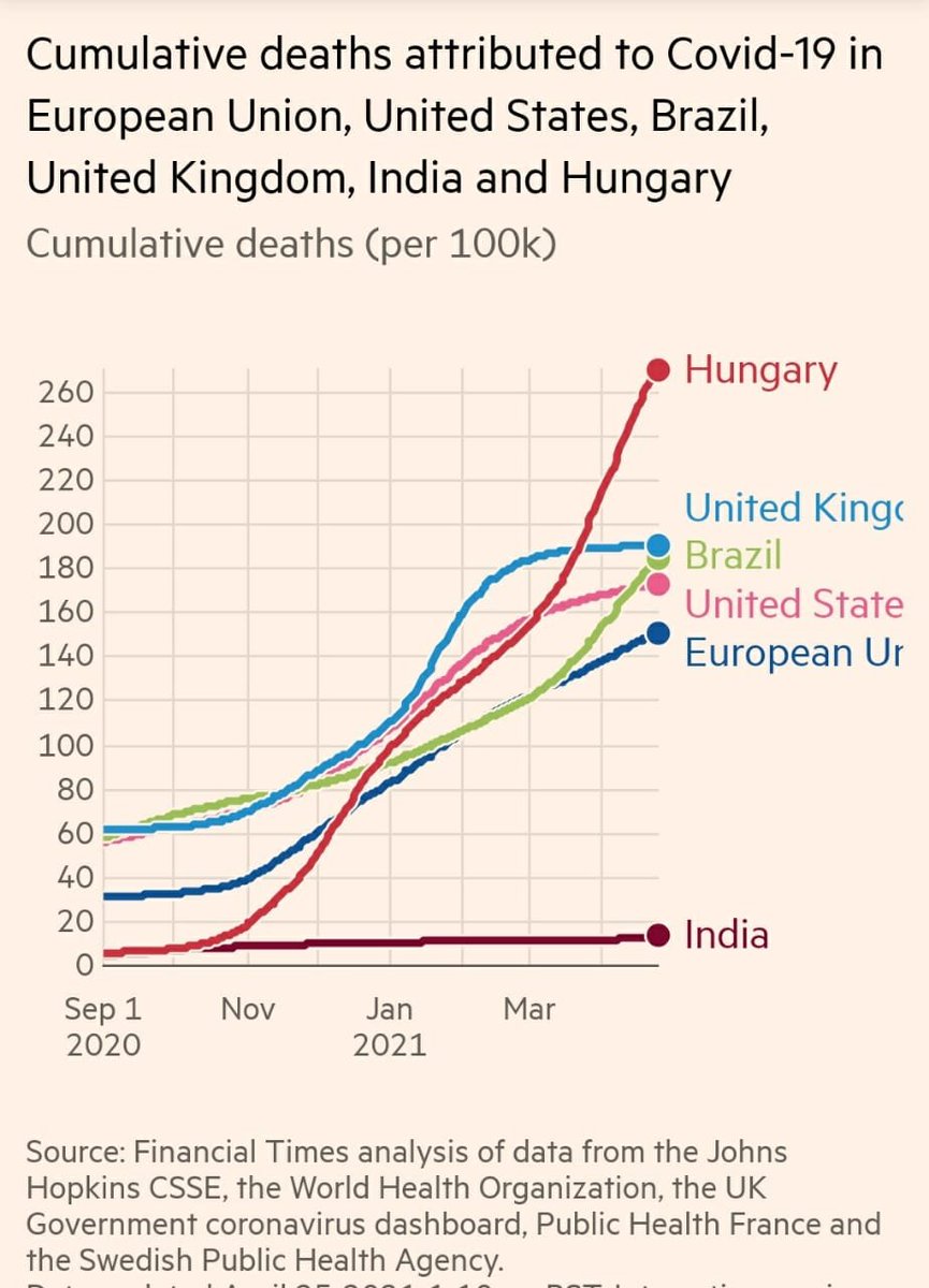 porinju's tweet photo. Percapita reported cases - we are still doing better. Our immunity or benign virus? https://t.co/YDllFiIt4E