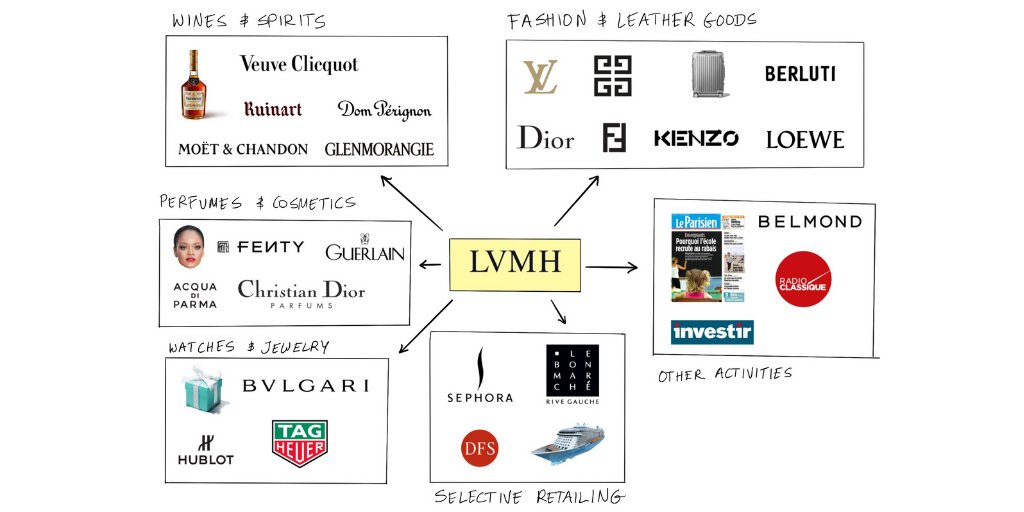 6/ Ok, next: LVMH has a decentralized structure. It's designed to let each of its 75 "Maisons" (companies) do its thing.You can see the six sub-divisions here...