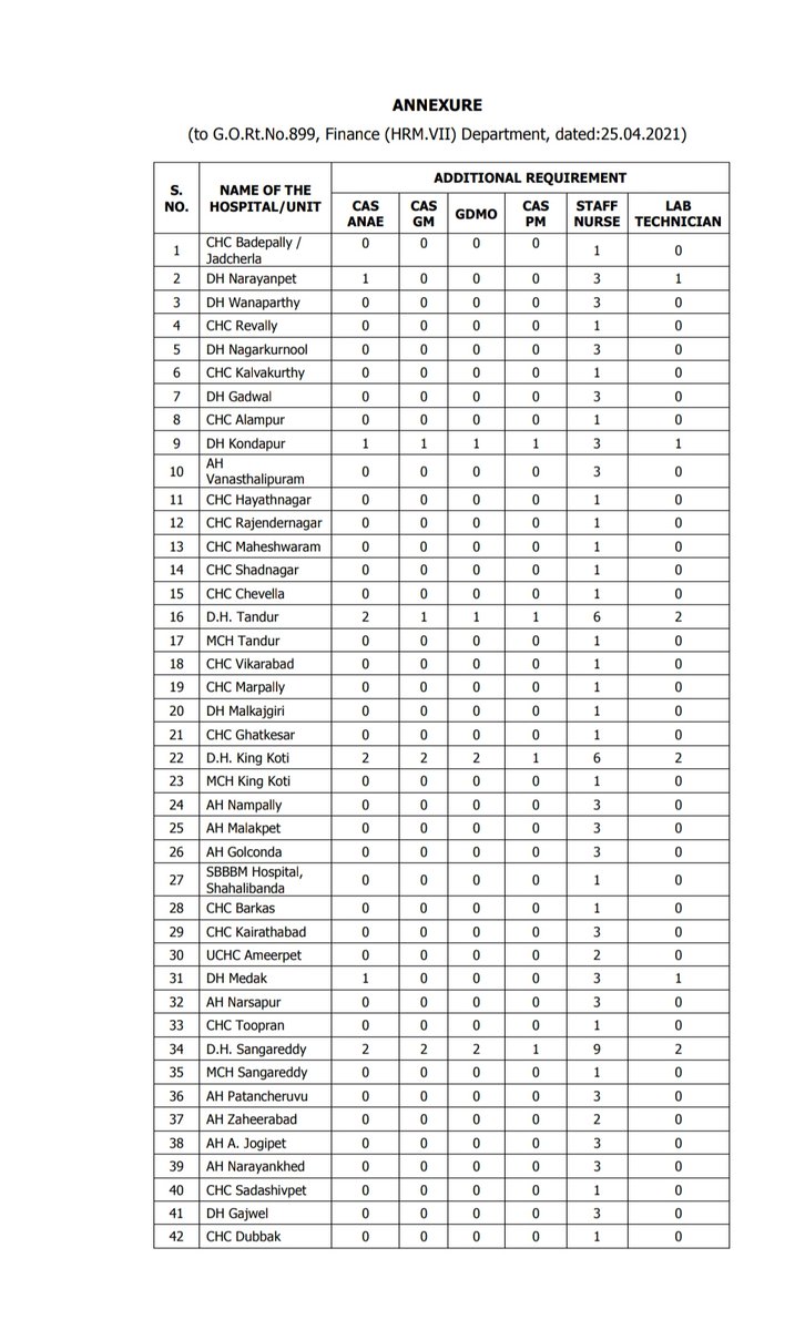 BRSparty's tweet photo. కరోనా అనూహ్యంగా విజృంభిస్తున్న నేపథ్యంలో రాష్ట్ర ప్రజలకు వైద్యాన్ని మరింత అందుబాటులోకి తేవడానికి ముఖ్యమంత్రి శ్రీ కేసీఆర్ యుద్ధ ప్రాతిపదికన మరో కీలక నిర్ణయం తీసుకున్నారు. 

#TelanganaFightsCorona https://t.co/ezIMaMyhtJ