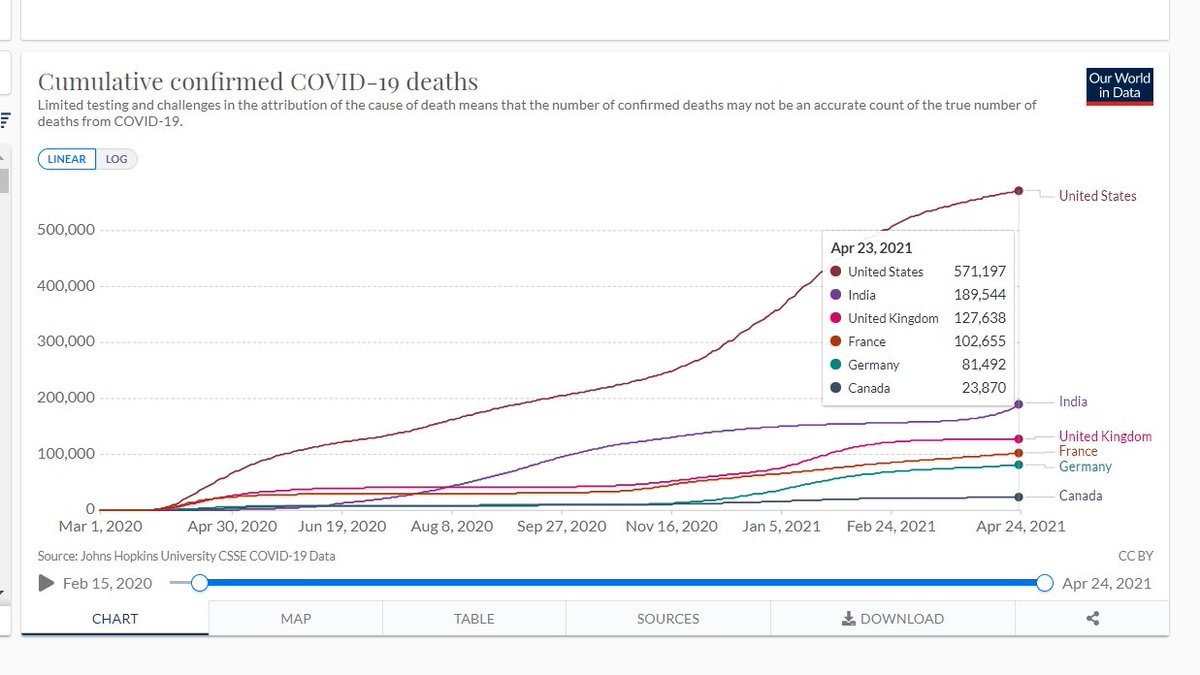 12/n Even if we take this assumption that India's data is fudged completely and that of USA is completely correct. Till 23/4/2021 confirmed deaths in USA were 3 X (India's given data/ refer image) then shouldn't USA also be in collapsed position? https://twitter.com/Aabhas24/status/1385961675874979841?s=20