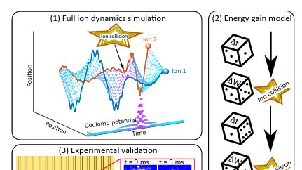 New paper on heating effects in #iontraps <a href="/uniinnsbruck/">@uniinnsbruck@social.uibk.ac.at</a> arxiv.org/abs/2104.10623 We had a detailed look into how an ion crystal can melt from a collision with background gas, and how to re-crystallize. We found a surprisingly simple model that is validated by the experiment.