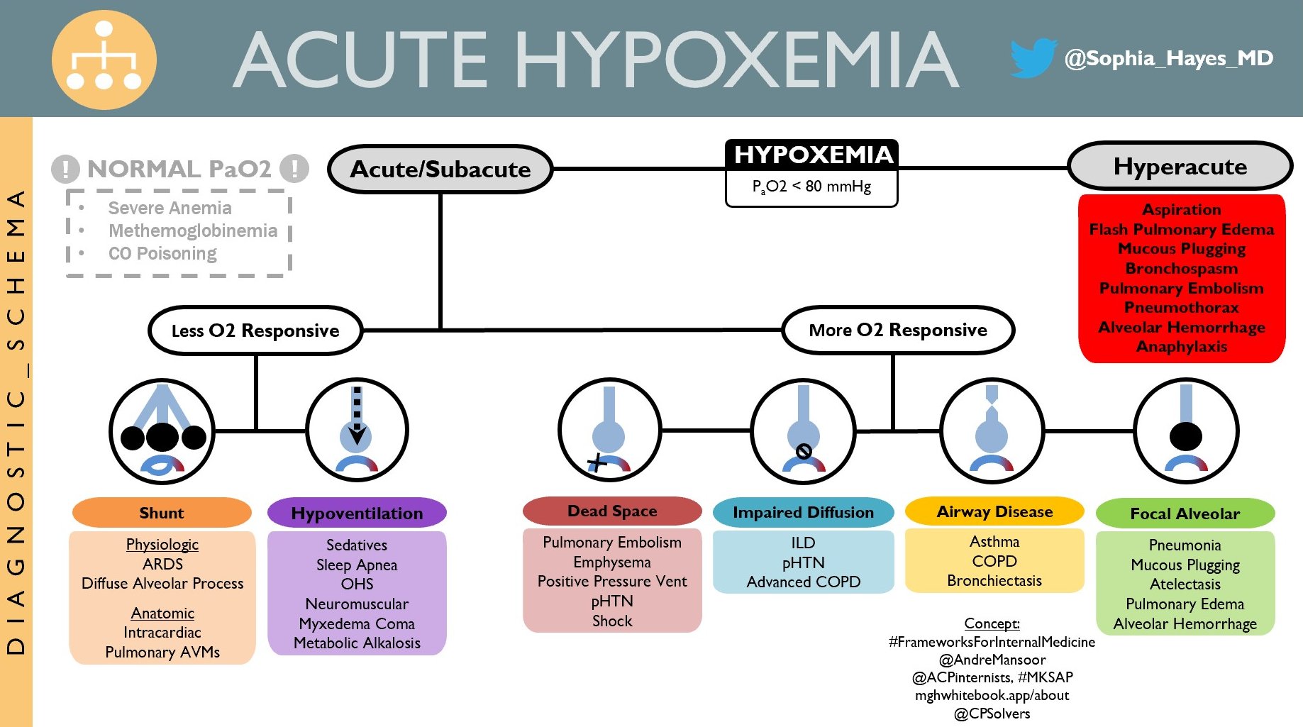 Sophia Hayes MD on Twitter "Acute Hypoxemia…