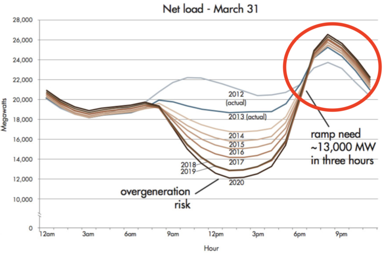 As the sun sets, solar energy production ends just as the demand for energy typically peaks. Power plants then have to rapidly ramp up production to compensate for that. Which is difficult to do with the current fleet of power infrastructure. /12