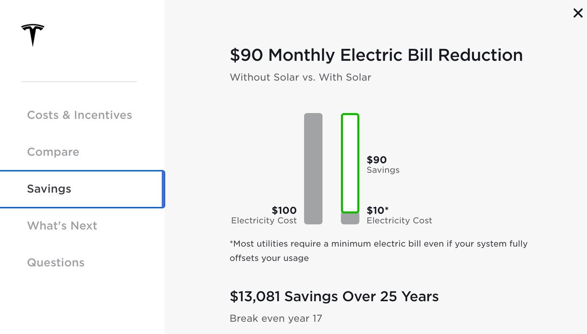 This would make  @Tesla solar configurations poor investments. A home, with a $100/month electric bill, would require $20K upfront for just the panels and not break-even for 17 years. After 25 years one would save $13K if not for the $12.5K Powerwall. 25 years to save $500?? /21