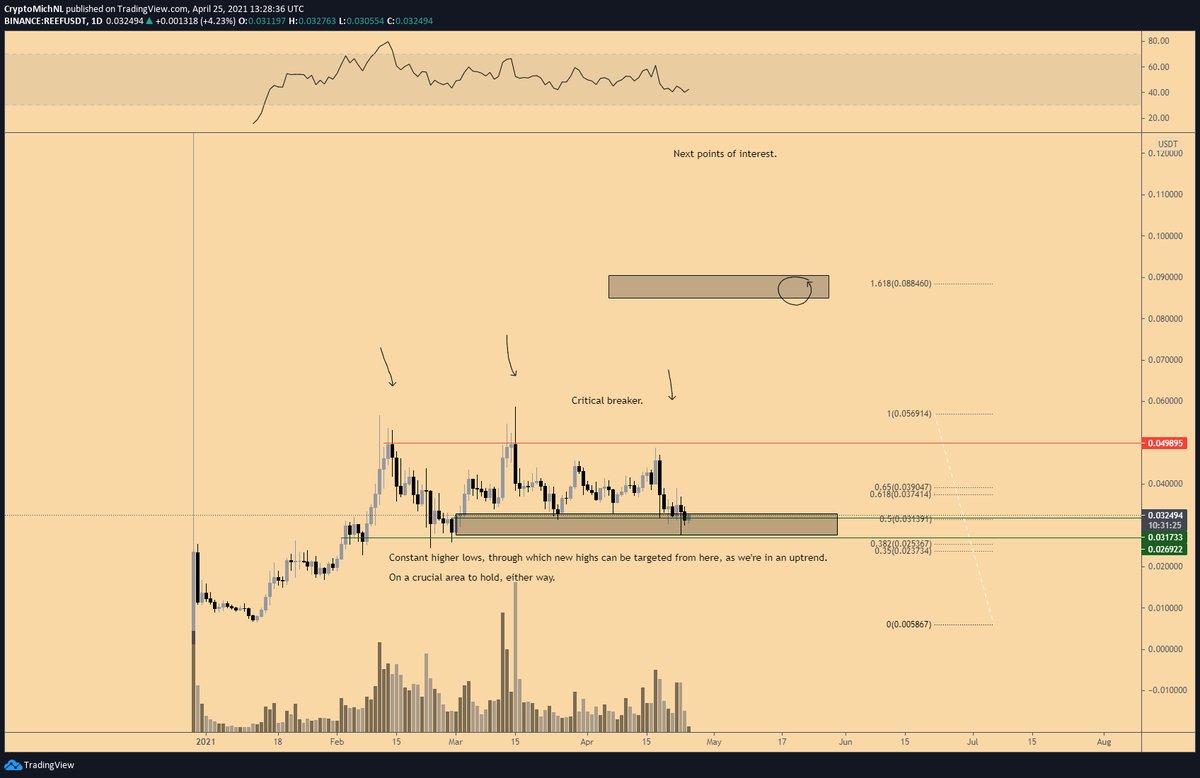 Altcoins analyse