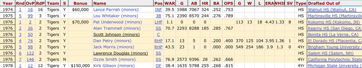 In case you're thinking, 'Well, Ryan - what can a GM like Avila *really* do over a 5-10 year span in the front office? Okay. Observe the absolutely insane 5-year span Jim Campbell and Bill Lajoie had from 1974-1978 in Detroit: