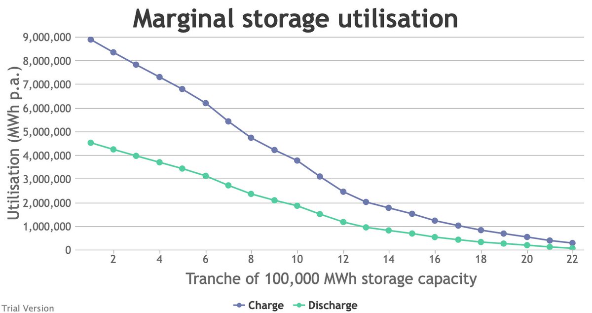 Treating this storage as a series of 100 GWh tranches, the marginal utilisation looks like this. (The charge/discharge gap is because the round-trip efficiency of H2 is poor.) After the first few 100 GWh, the utilisation is so low that the costs per GWh would be horrendous.