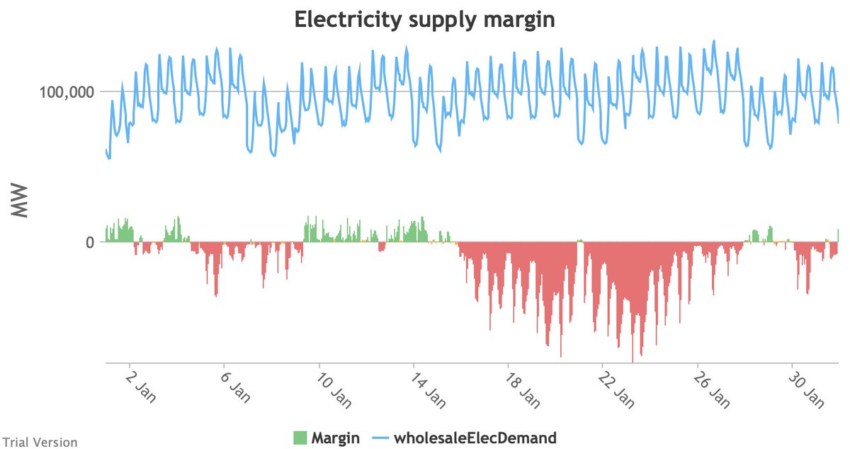 This final chart shows how demand compares with the supply margin (positive [i.e. more capacity than required] in green, negative [i.e. insufficient capacity for demand] in red). The baseline is 80 GW short. We are short (of energy for heat, transport, etc) for c.2/3 of January.